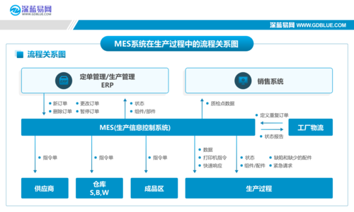 mes系统实现智能工厂的四大核心功能板块_深蓝易网管理软件_条条大道